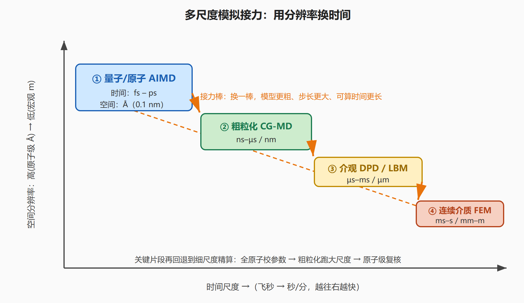 图 5-3：多尺度模拟接力——分辨率换时间