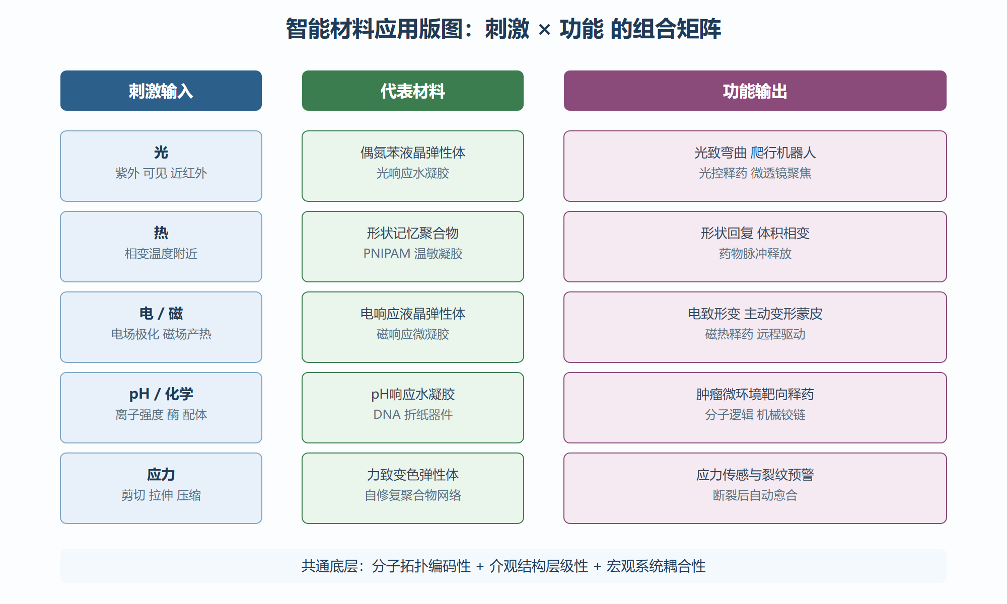 图:软物质智能材料与产业版图