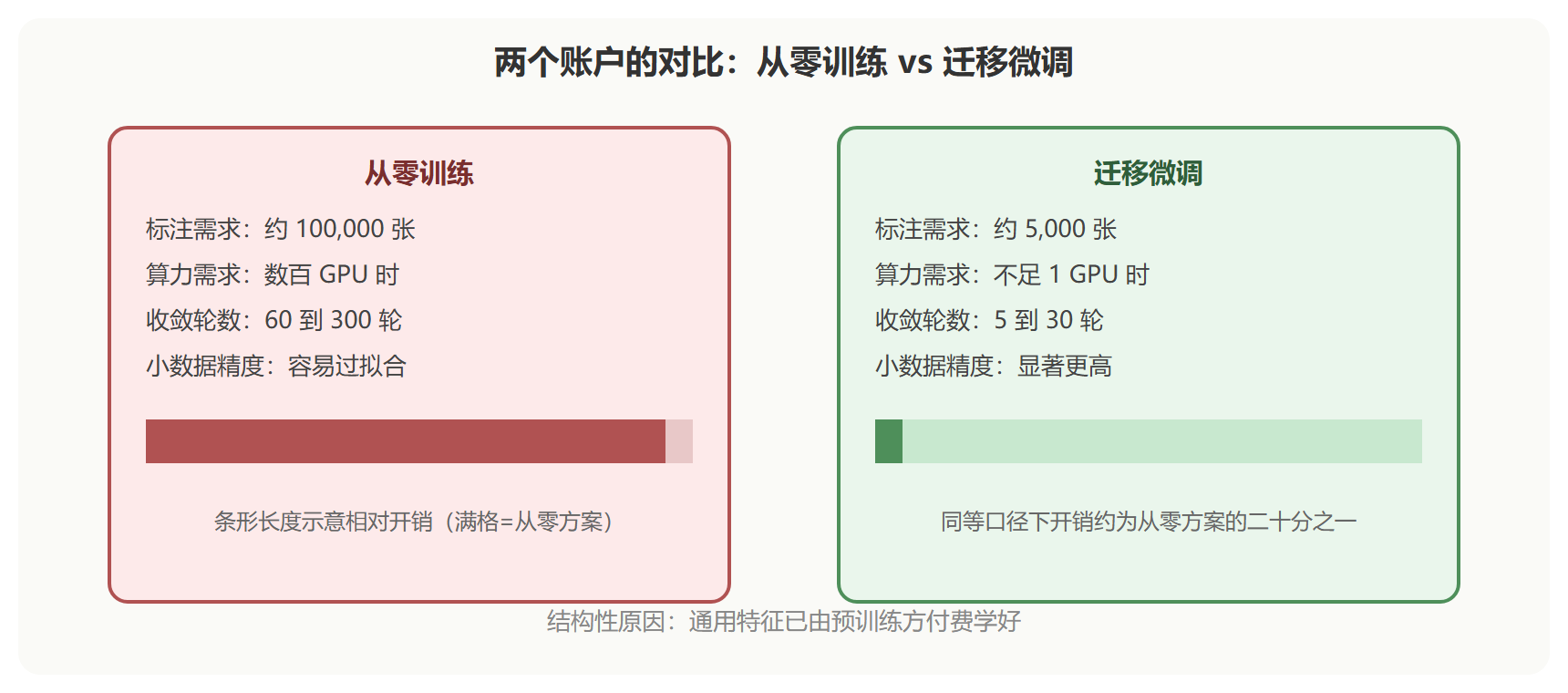 收益来源示意图