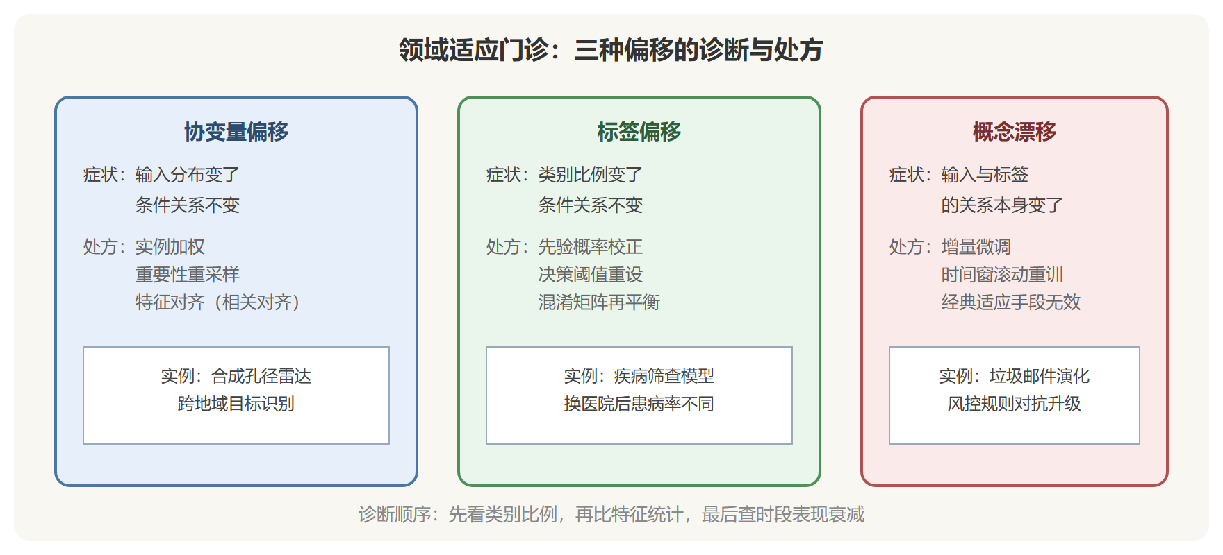 三种偏移与对症手段全景