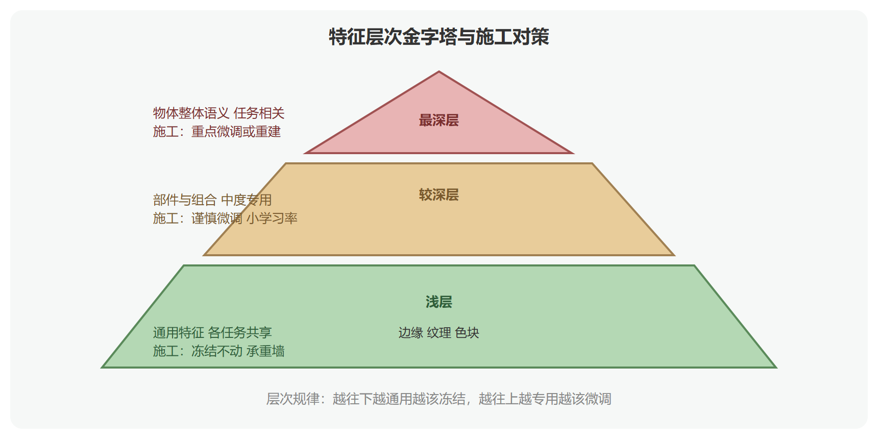 特征层次金字塔