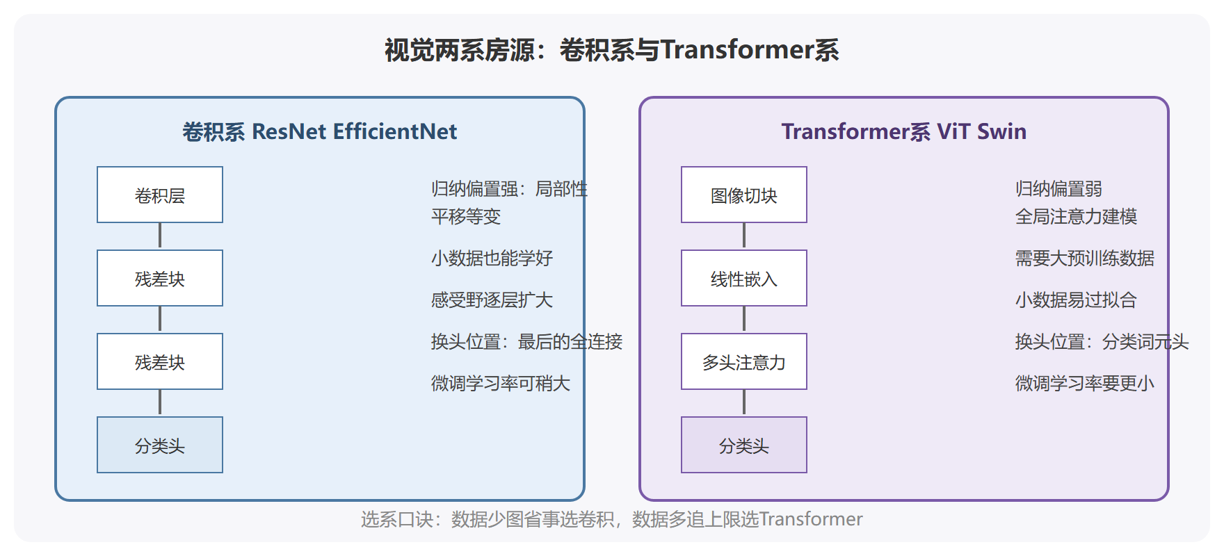 两系架构对照图