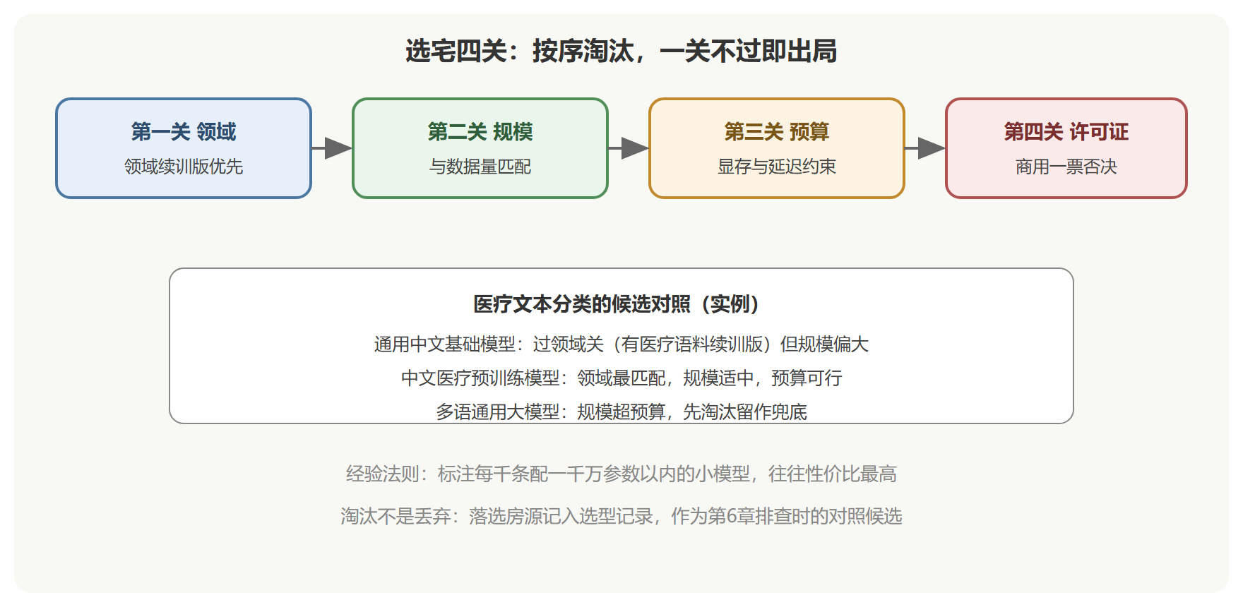 选宅决策流程图