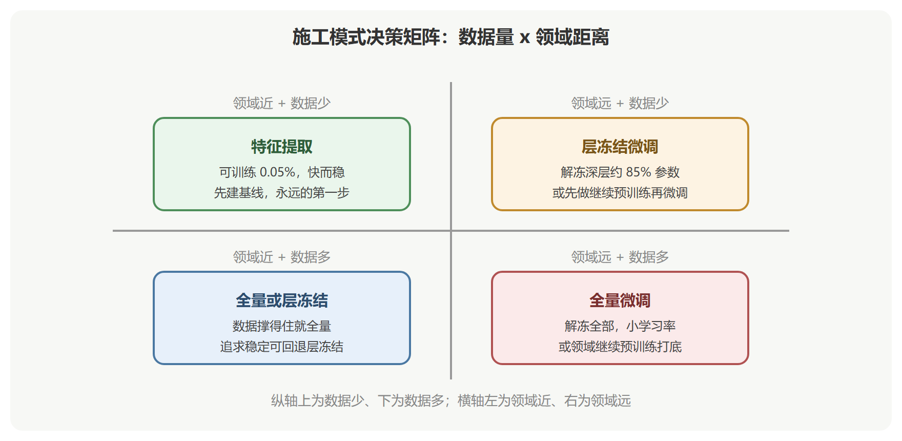 决策矩阵：数据量乘领域距离
