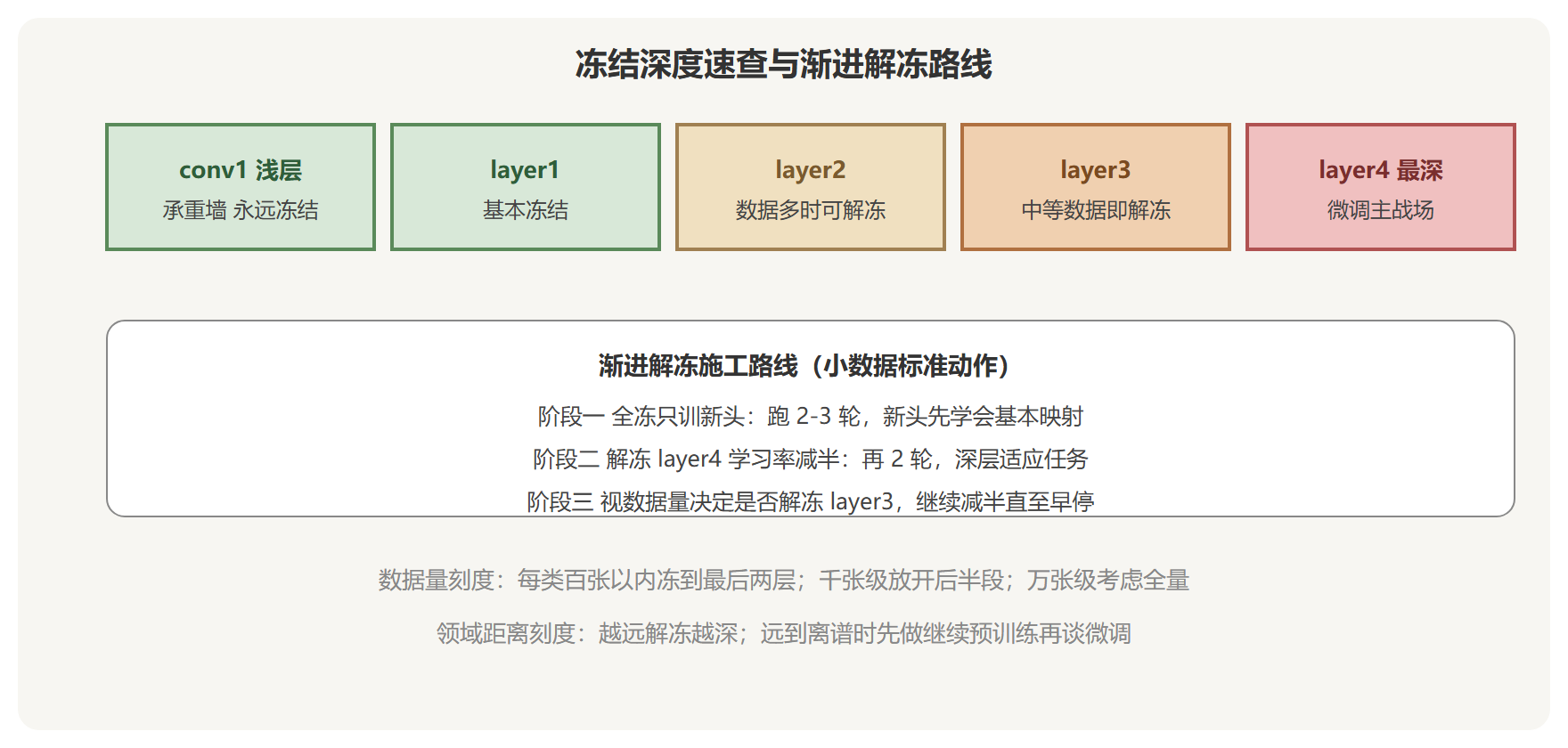冻结深度速查与渐进施工