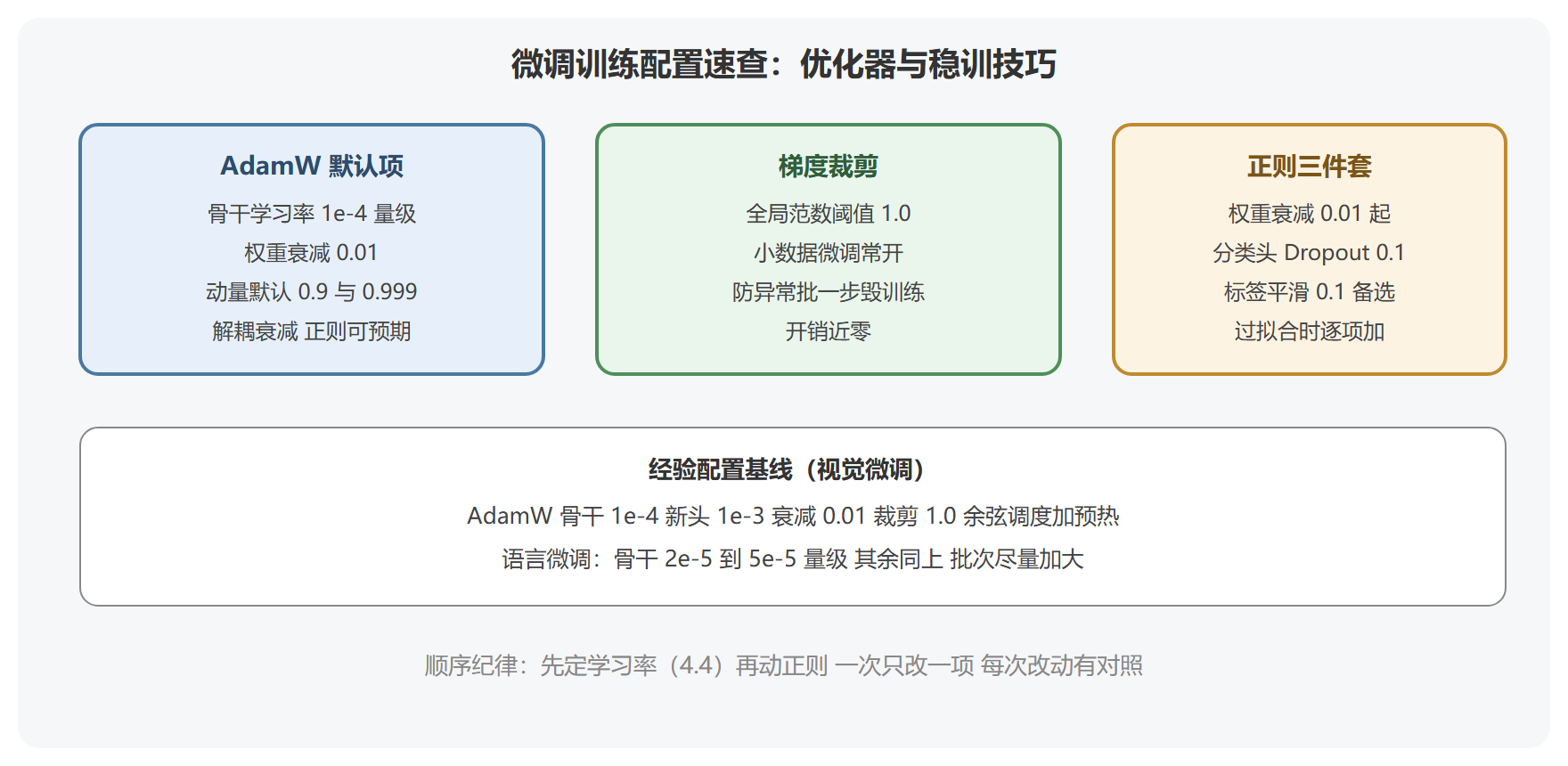 微调配置速查图