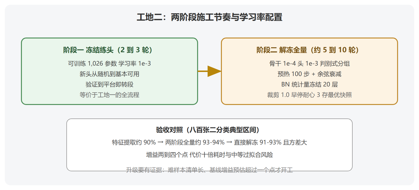两阶段施工节奏图