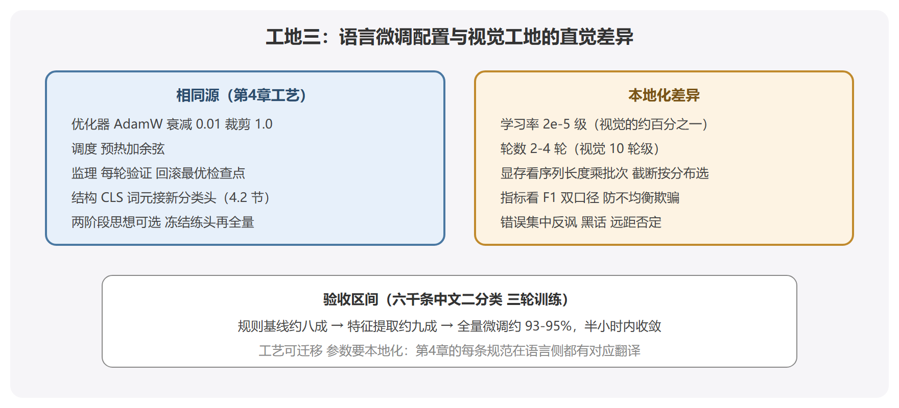语言工地配置对照