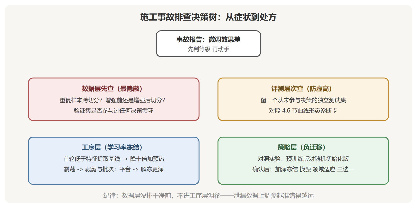 事故排查决策树