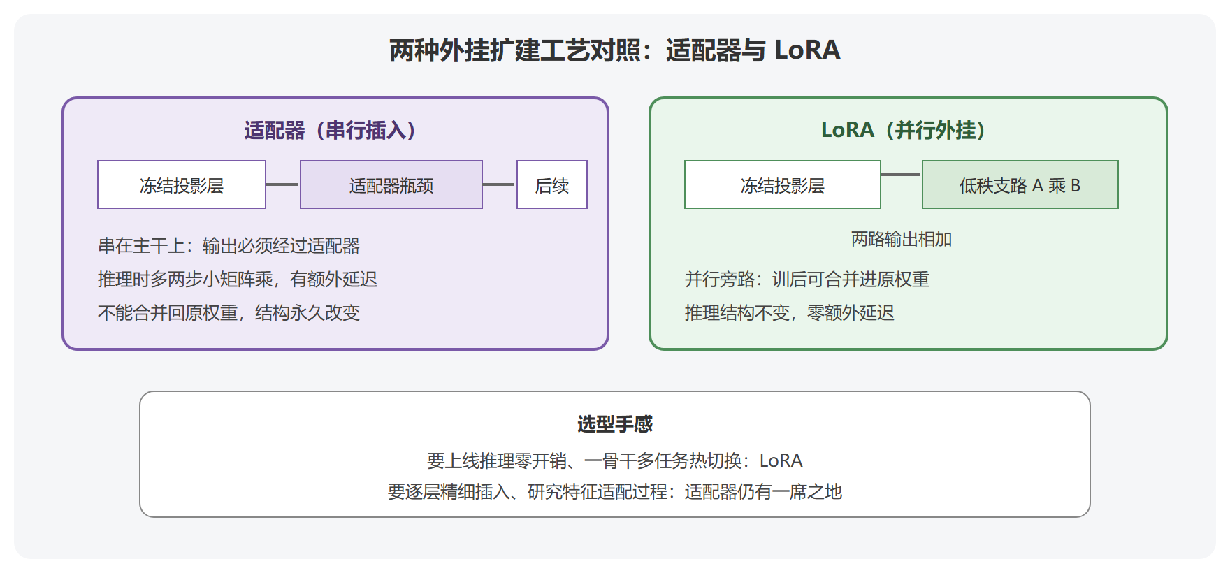 LoRA 与适配器对照