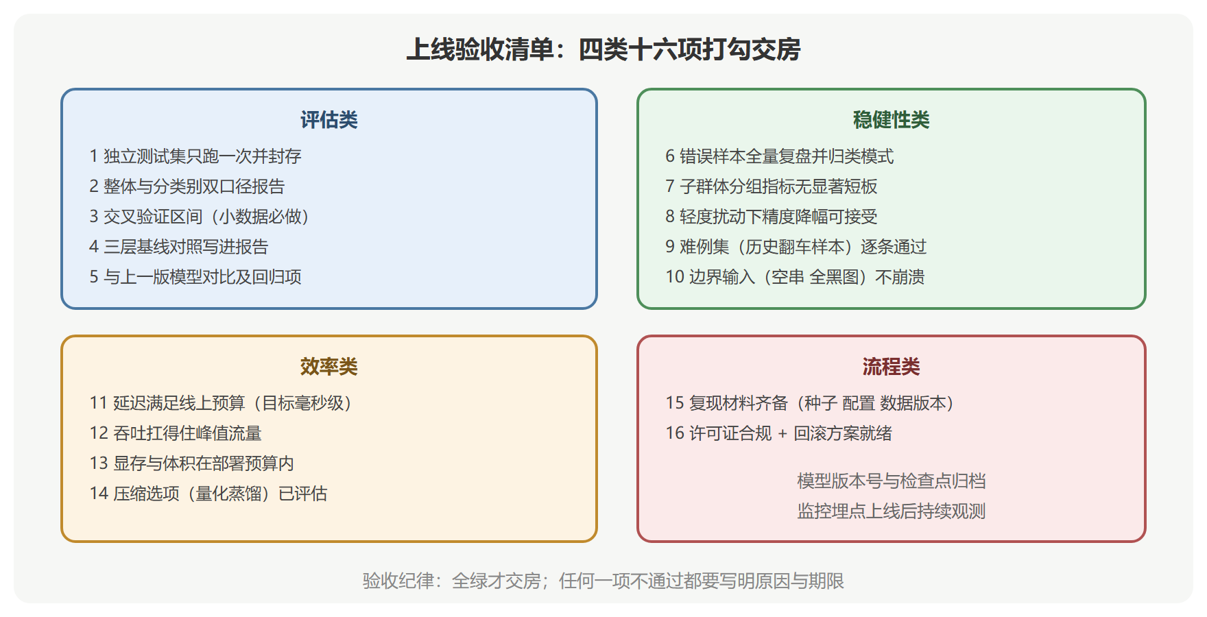 上线验收清单模板