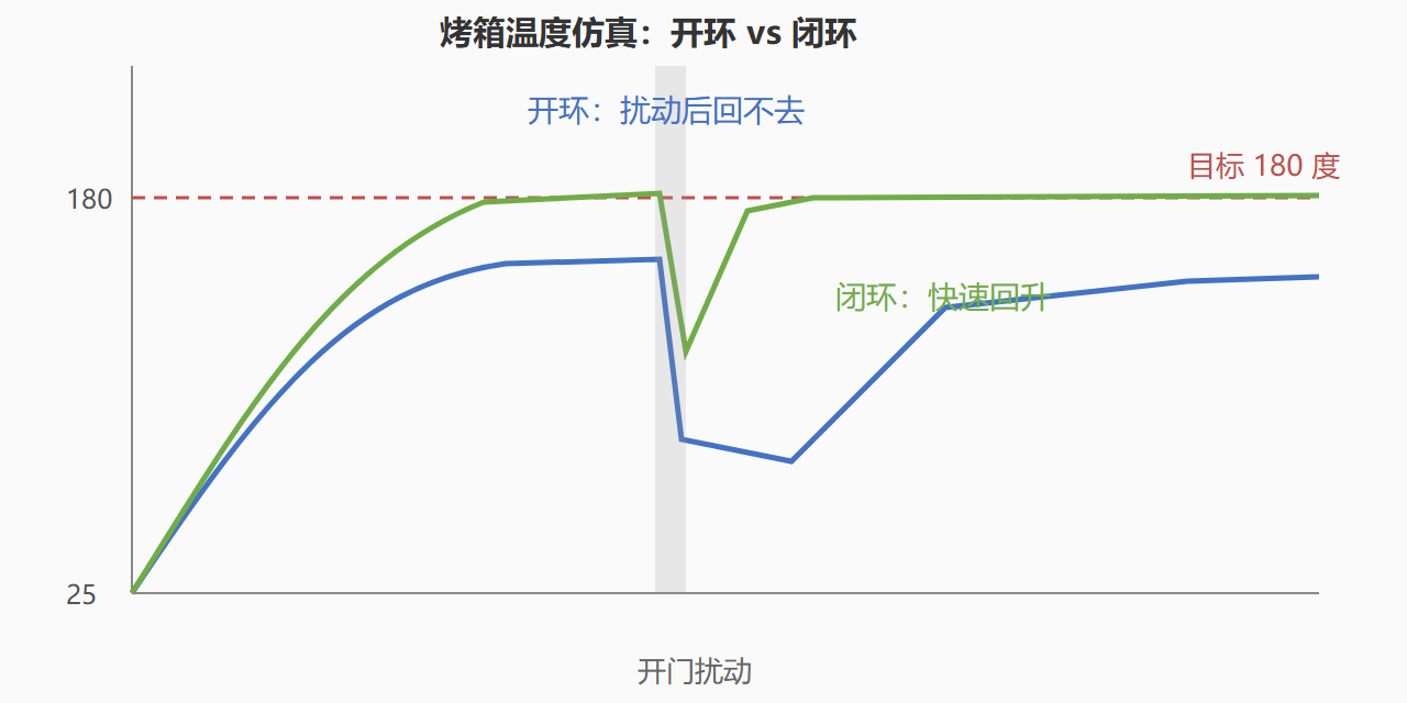 开环与闭环的温度轨迹对比