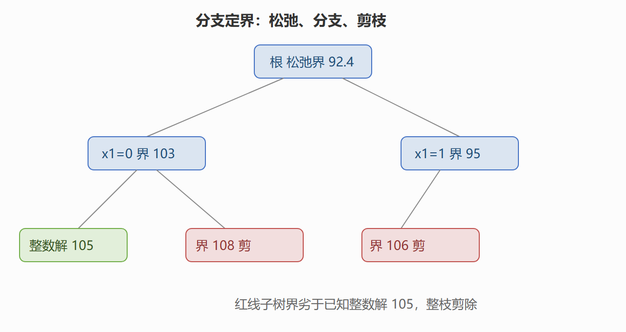 分支定界搜索树示意