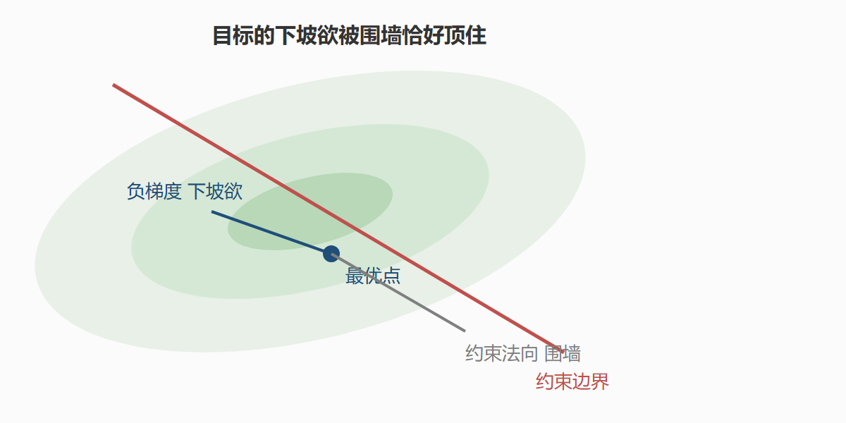 KKT 条件的几何含义