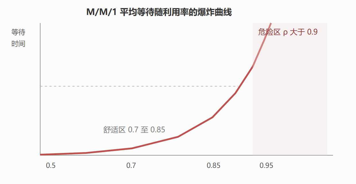 利用率与等待的悬崖曲线
