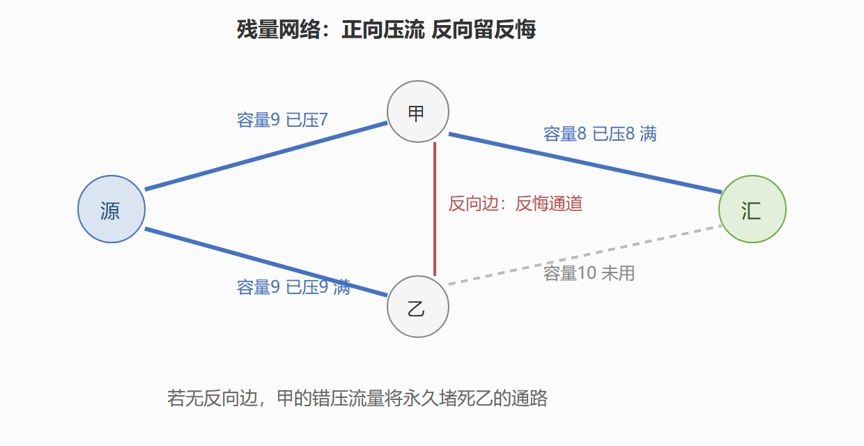 增广与反悔的现场