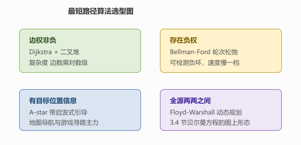 两类算法的适用边界