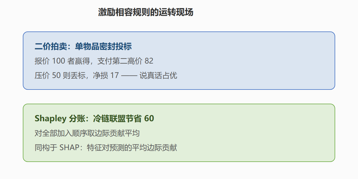机制设计的两个成功现场