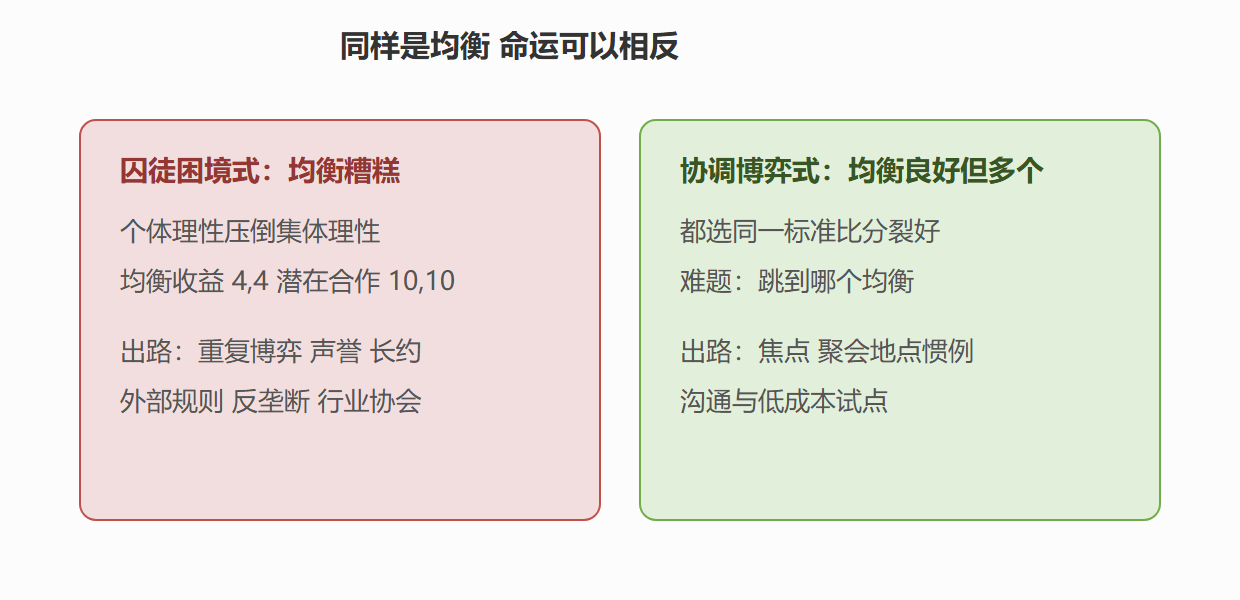 均衡的两种命运