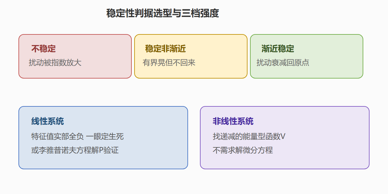 三档稳定性与判据地图