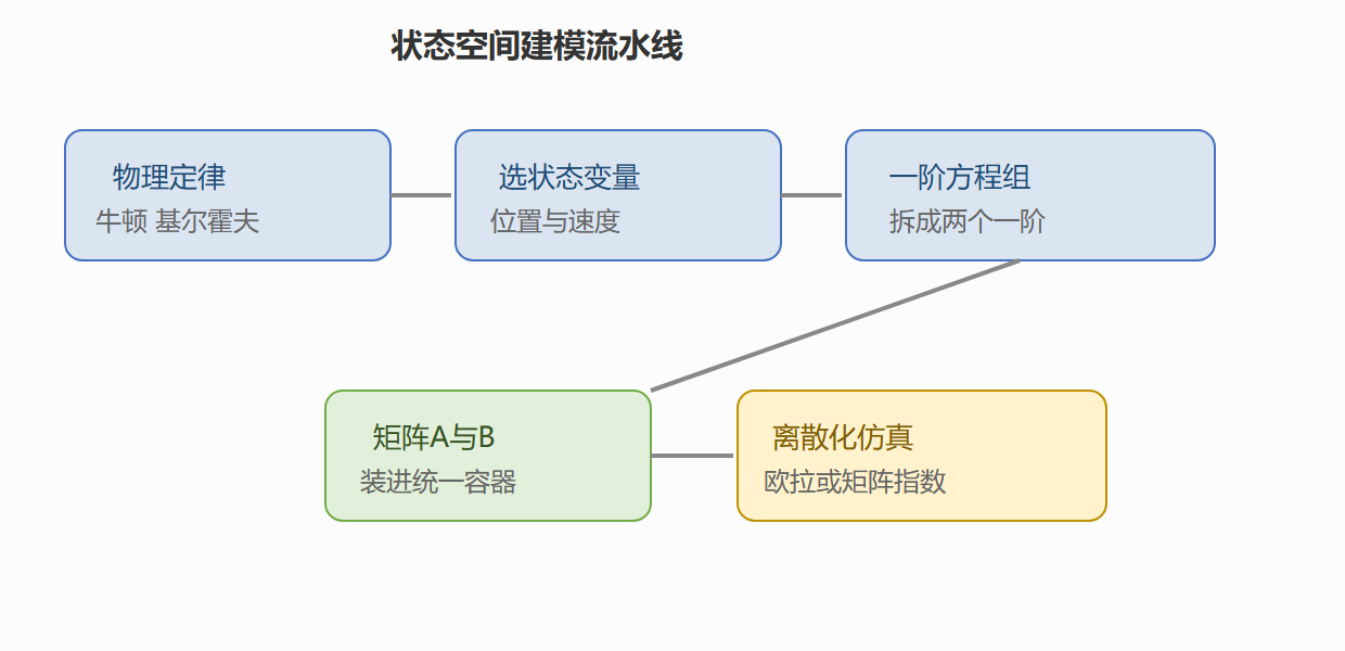 从物理到矩阵的流水线
