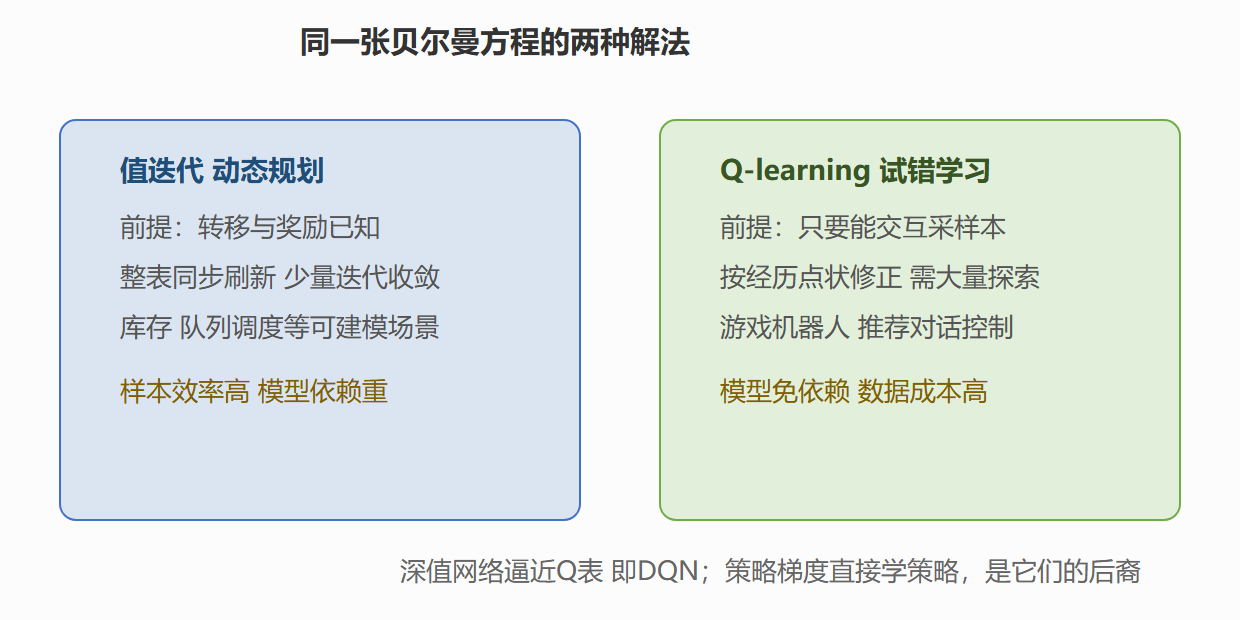 两种求解路线的分岔