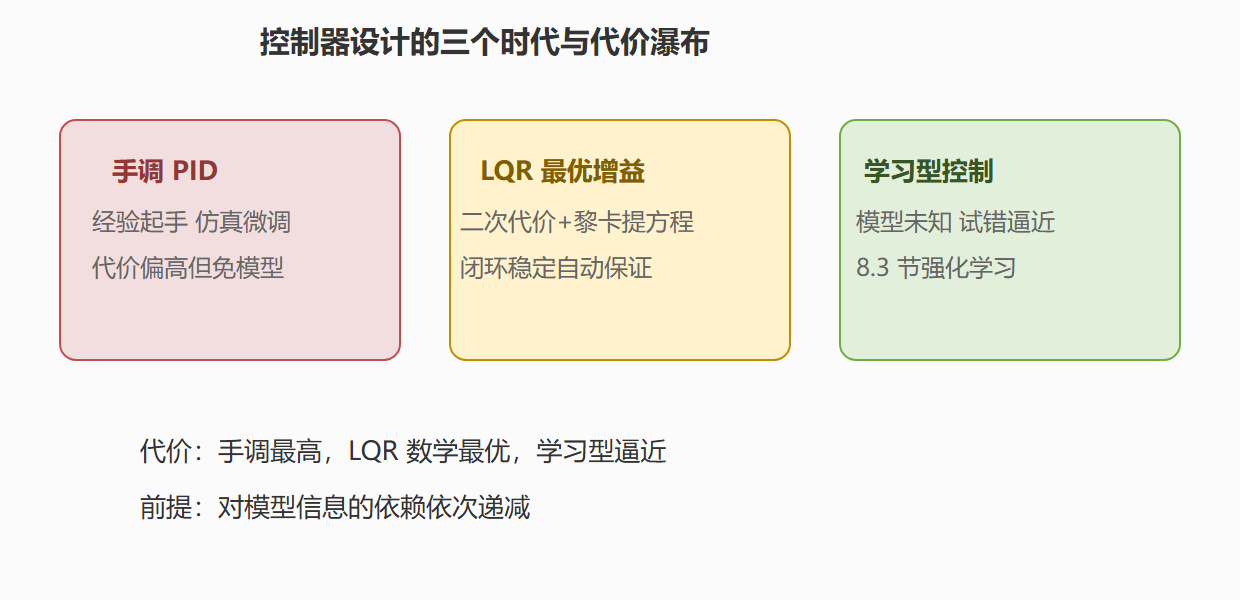 从手工到最优的代价瀑布