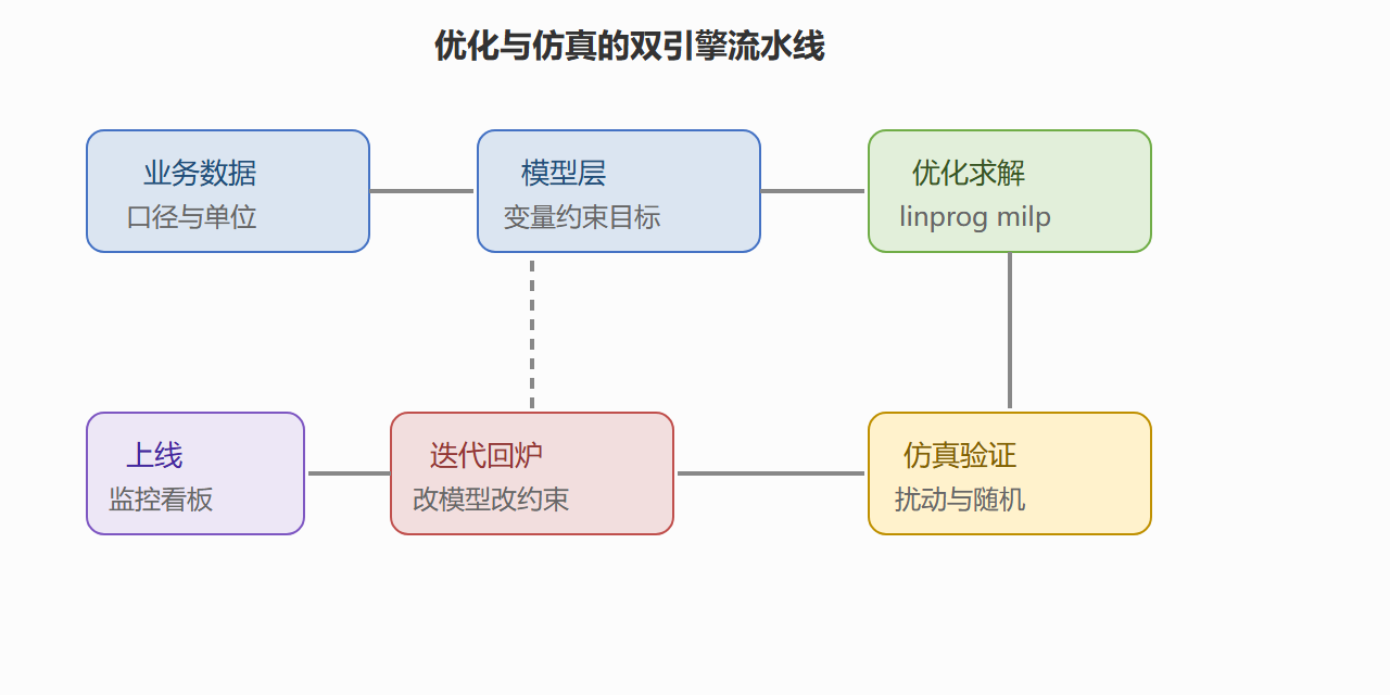 决策沙盘流水线