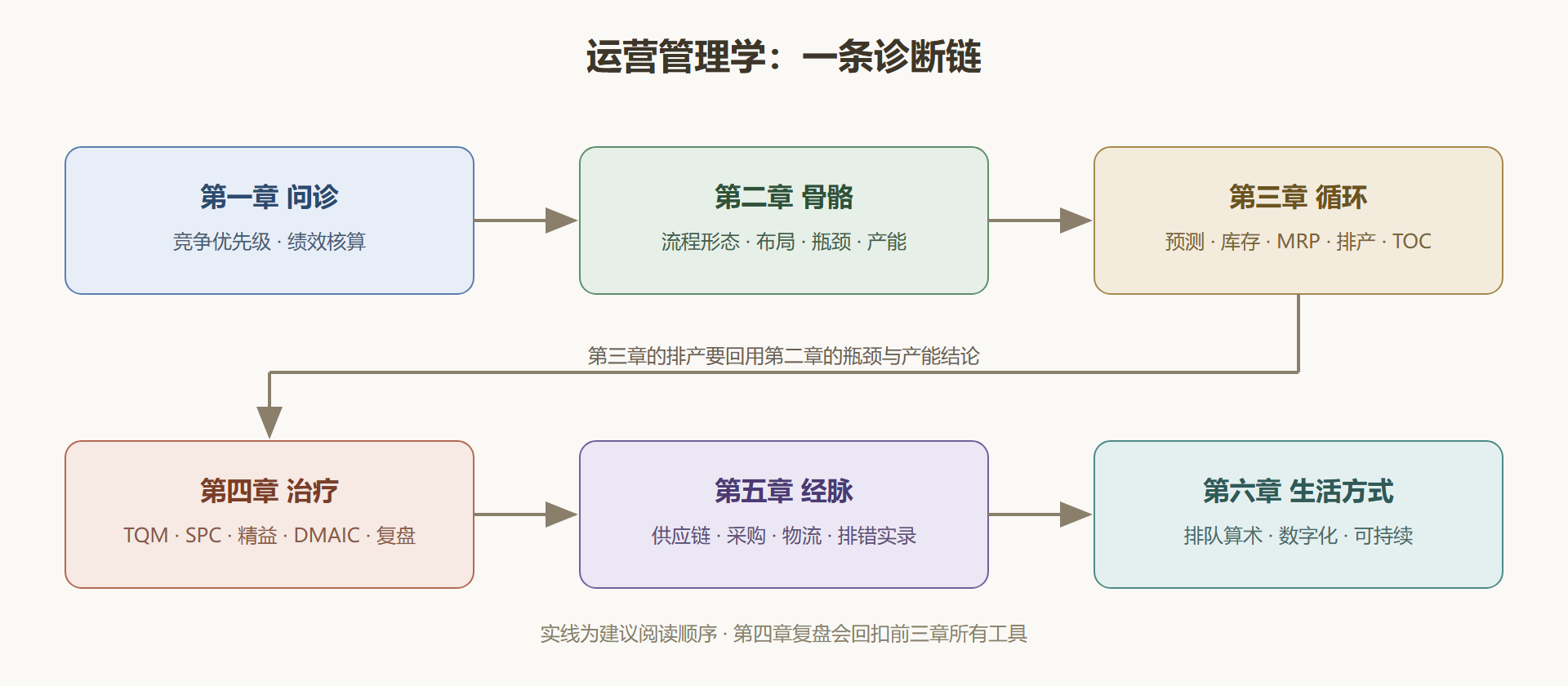 图 1 全册知识地图：六章的诊断链