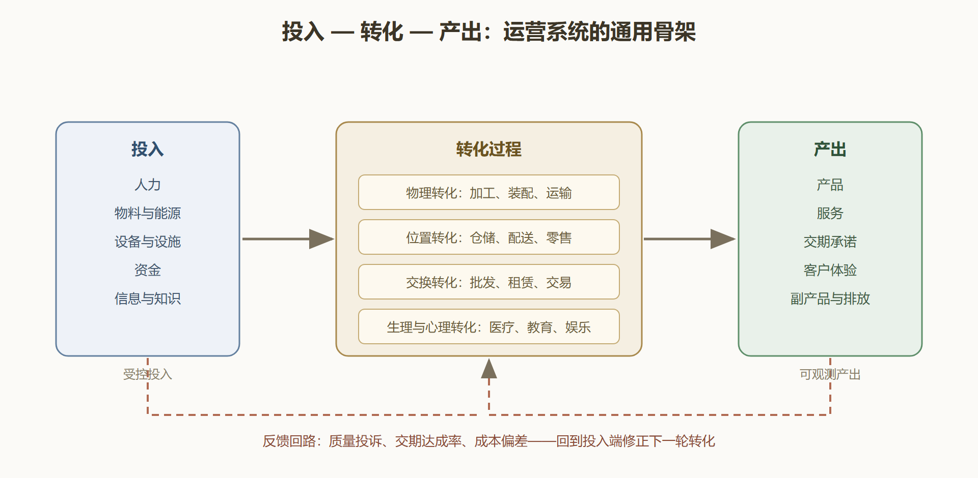 图 1-1 转化系统骨架:投入、转化、产出的标注图