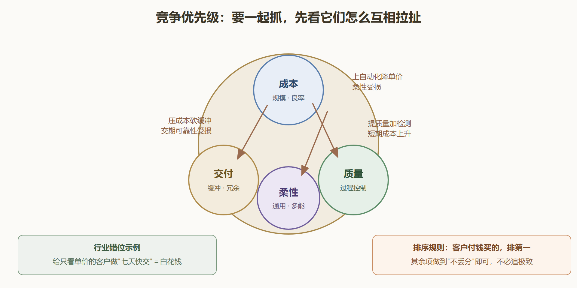图 1-2 四大优先级的拉扯关系与典型取舍