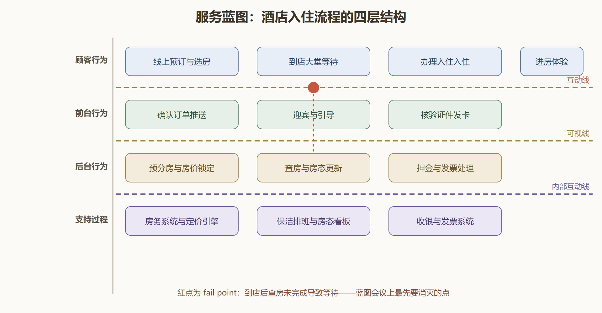 图 2-1 服务蓝图分层结构（以连锁酒店入住为例）
