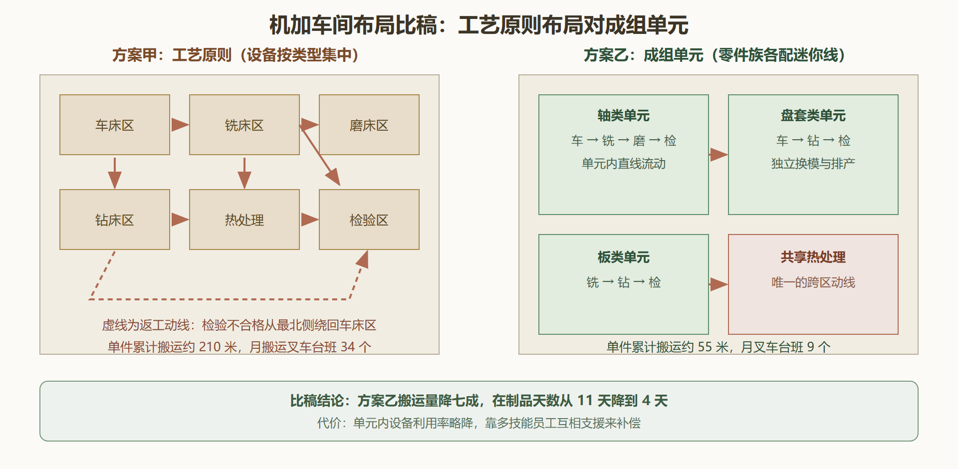图 2-2 同一车间两种布局的动线对比