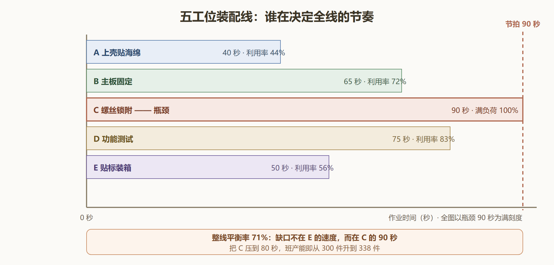 图 2-3 五工位流程的时间轴与瓶颈标注