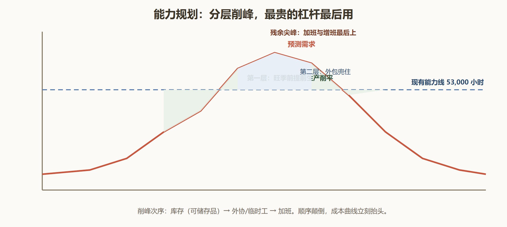 图 2-4 需求波动的削峰策略：先调库存与外包，最后动加班