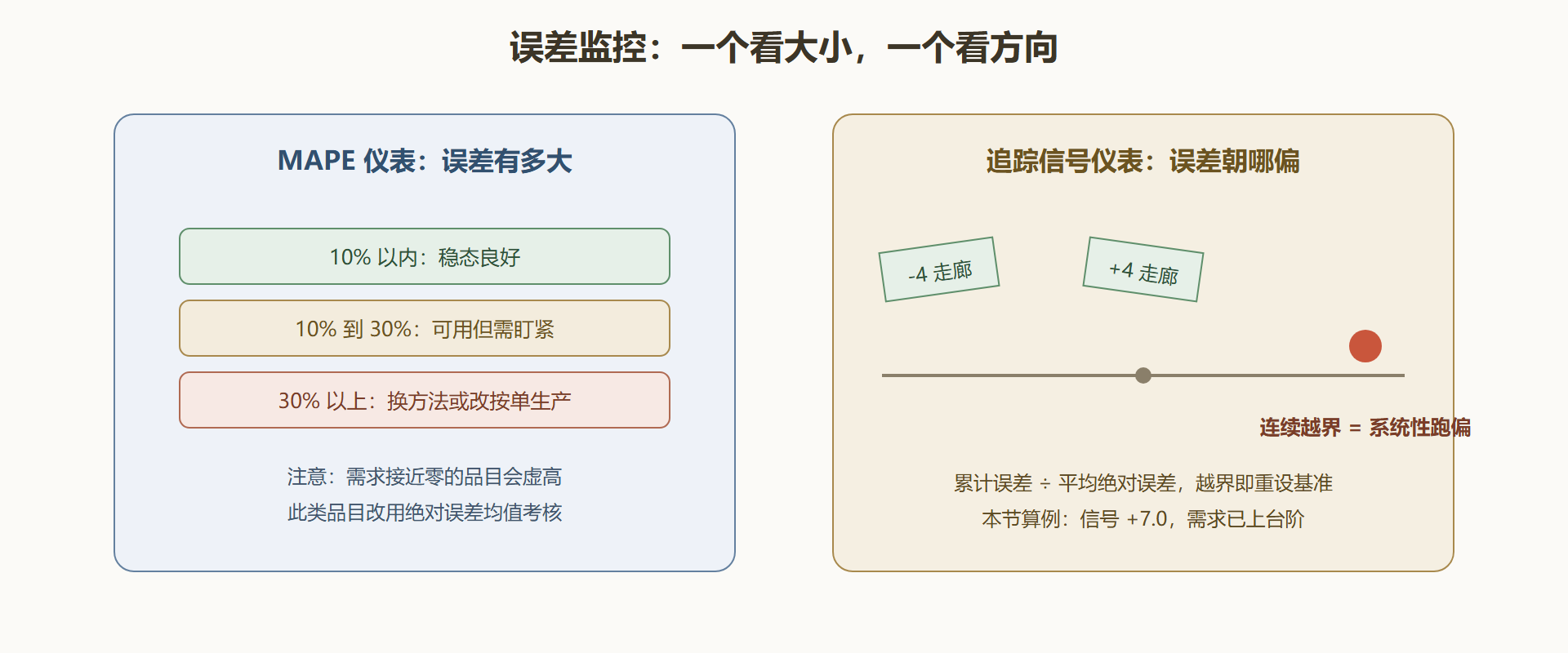 图 3-1 预测误差监控的双仪表：MAPE 与追踪信号