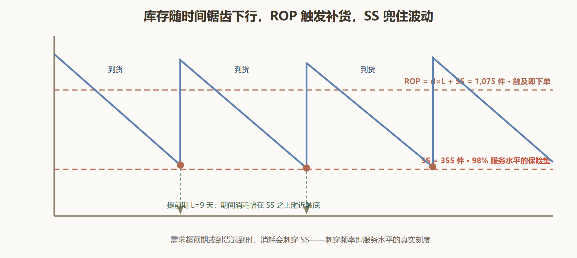 图 3-2 库存的锯齿波形与安全库存的位置
