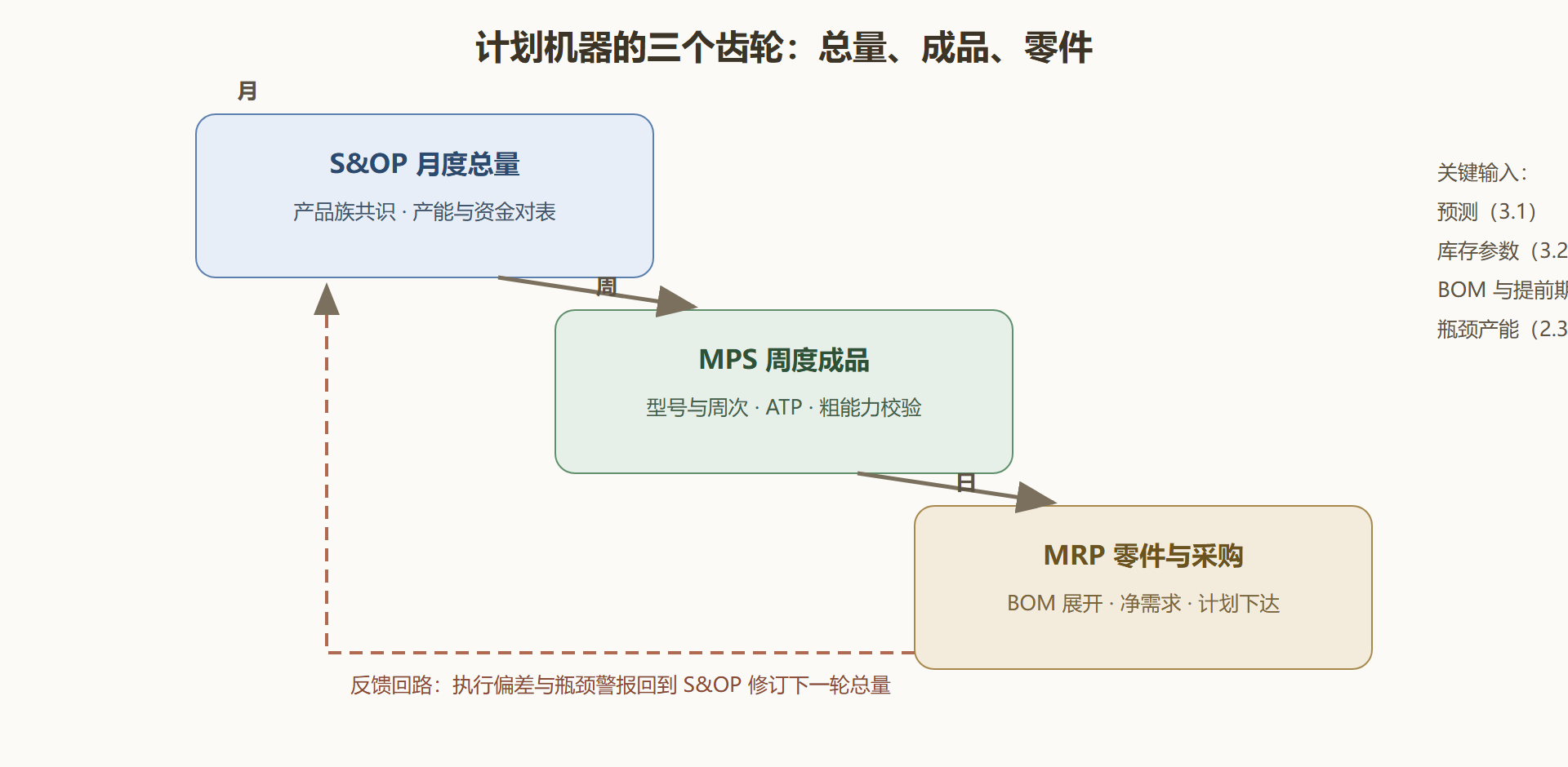 图 3-3 三层计划架构与信息流