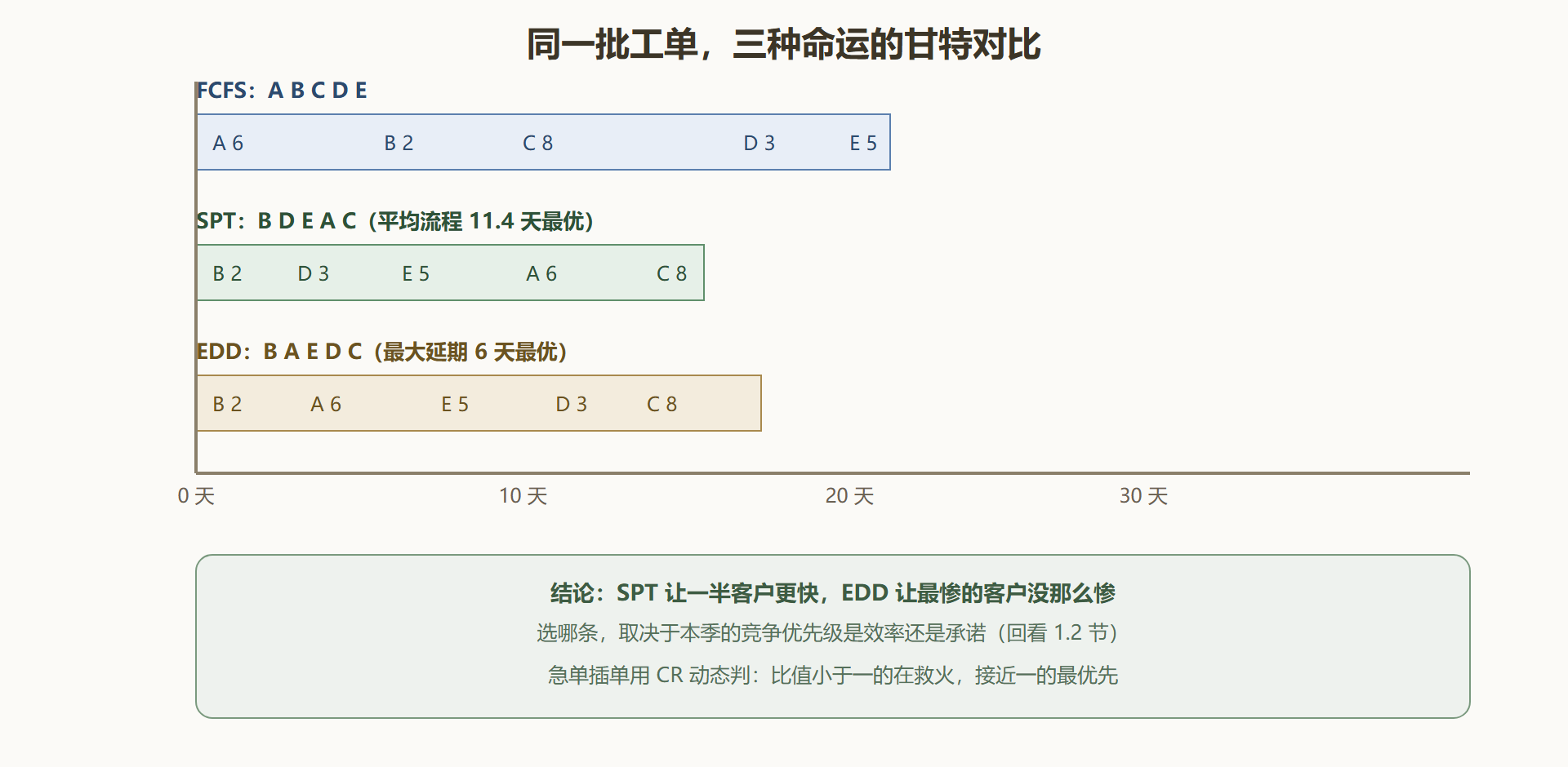 图 3-4 三条规则的完成时刻对比（同批五工单）