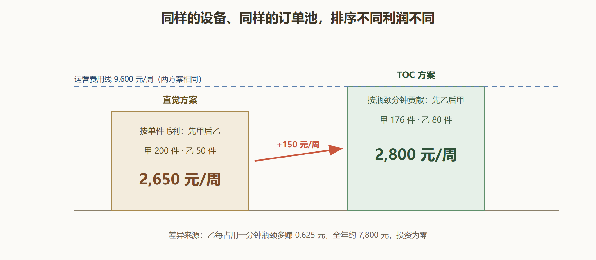 图 3-5 两种接单排序的周利润对比