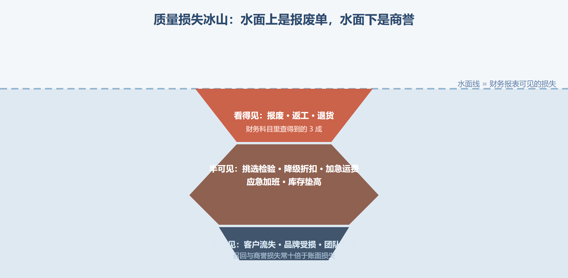 图 4-1 质量成本的冰山:账面上看得见的只是小头