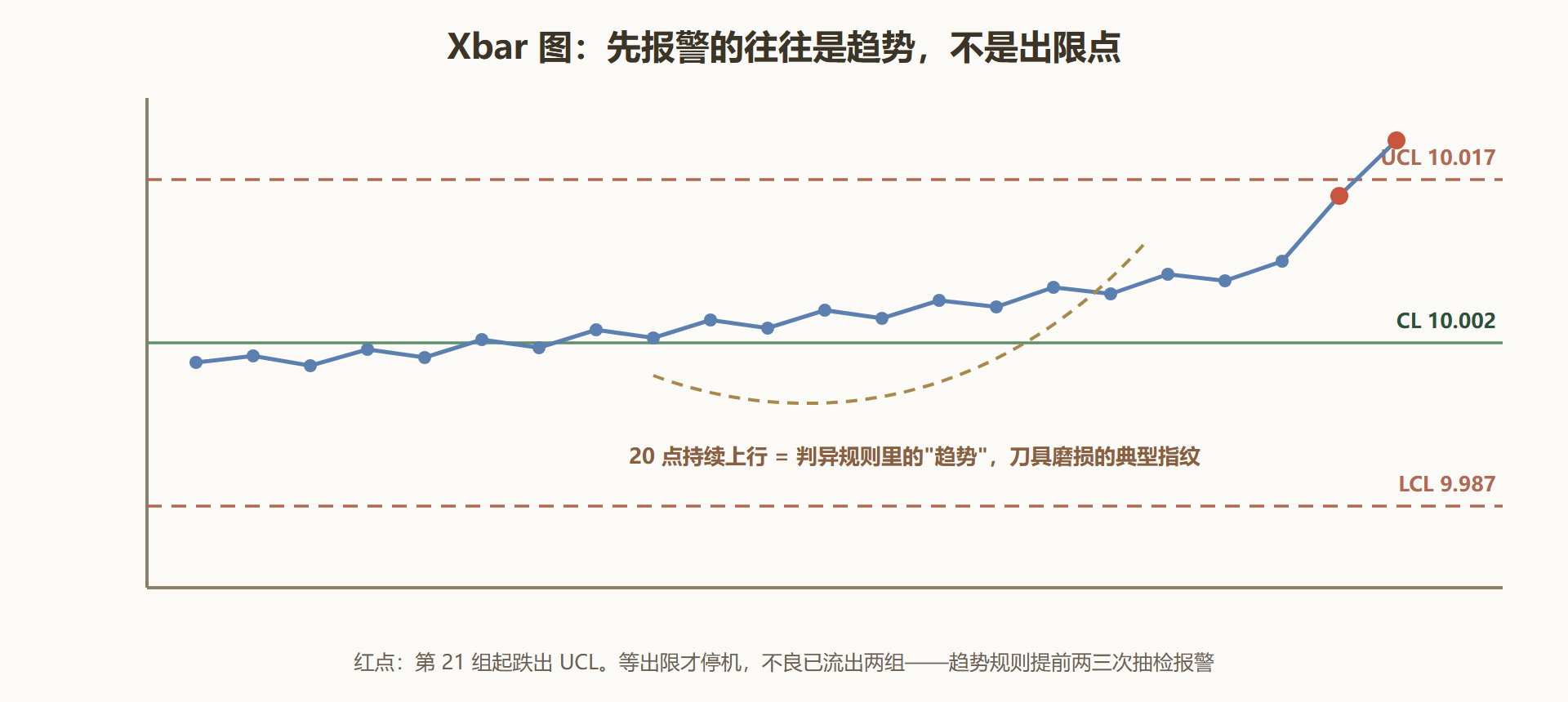 图 4-2 一张失控的 Xbar 图:模式比单点更早报警