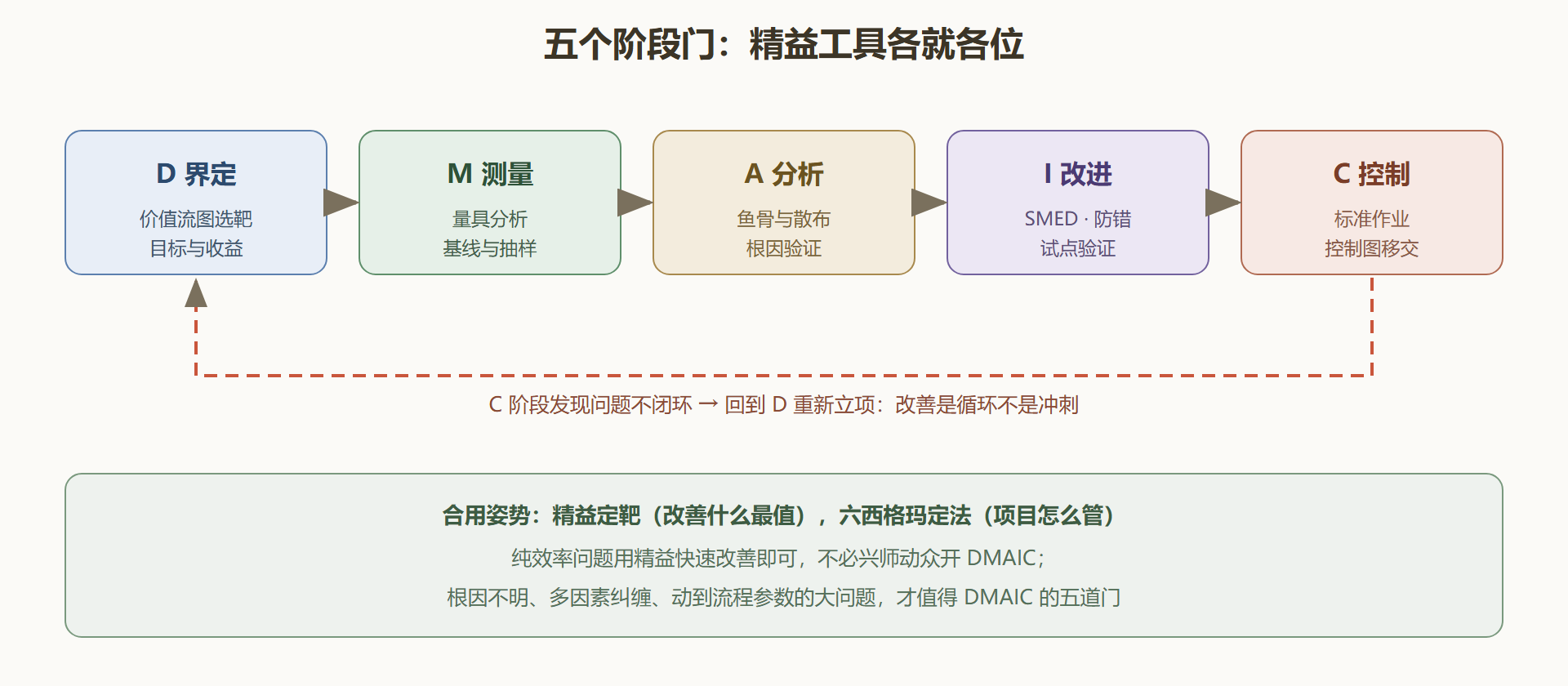 图 4-3 DMAIC 五阶段与精益工具的配伍