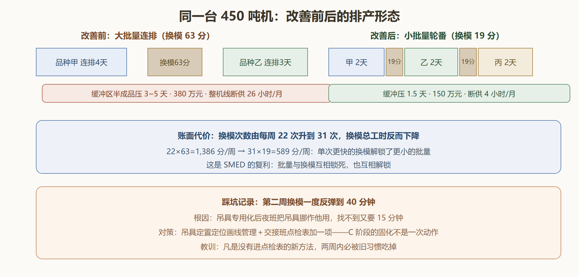 图 4-4 改善前后:一机多品种的排产与缓冲对比