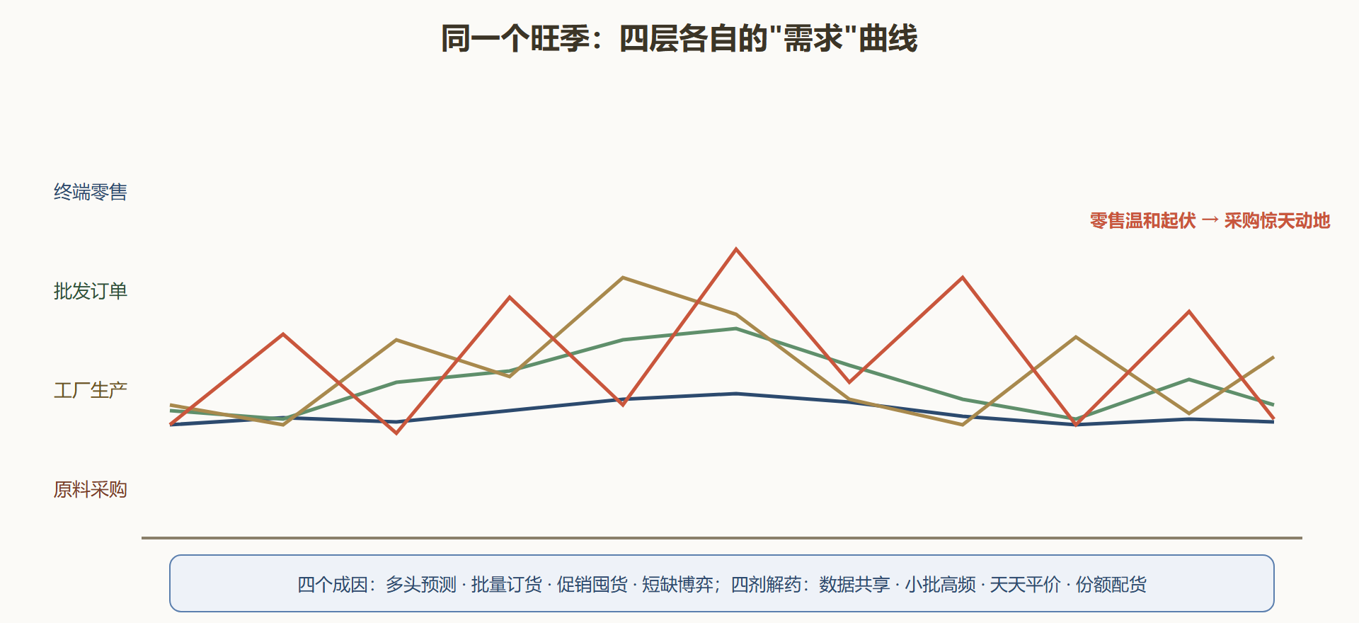 图 5-1 牛鞭效应：同一条链上，越往上游波动越夸张