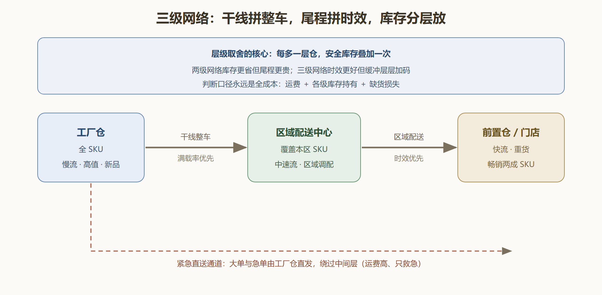 图 5-3 三级配送网络的流向与分层备货