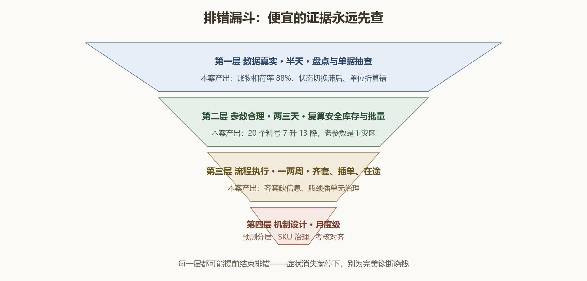 图 5-4 排错漏斗:四层过滤,每层都有产出
