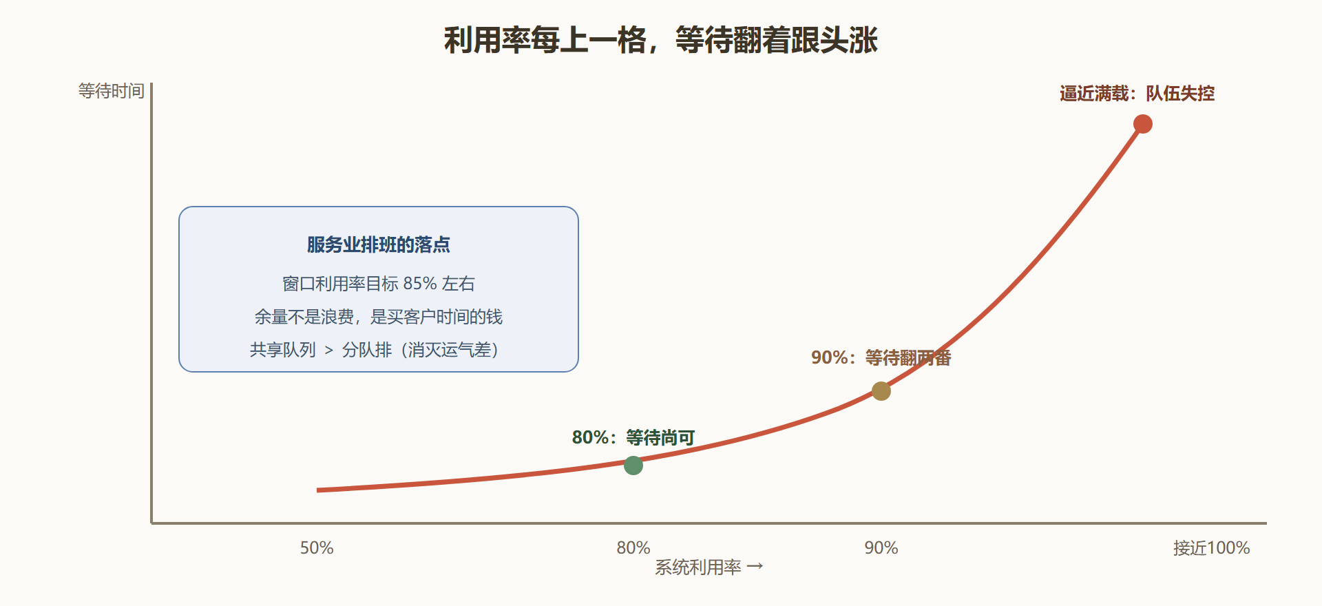 图 6-1 等待时间随利用率非线性飙升