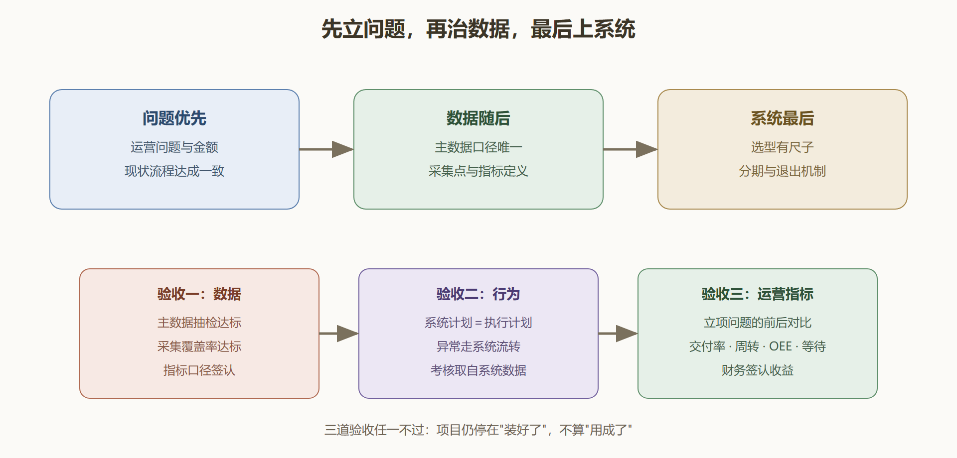 图 6-2 数字化落地路径：三步验收卡在哪些关口