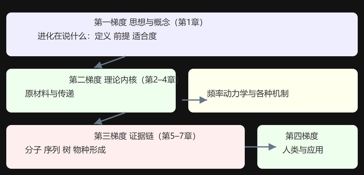图0-1 全册四梯度学习路径